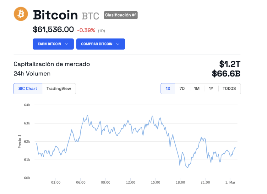 El precio de Bitcoin supera los 61,000 dólares el 29 de febrero. 